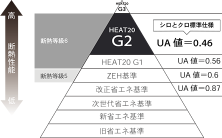 2030年基準を超えた断熱性能