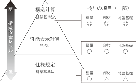 家族の命と家を守る耐震・制振性能